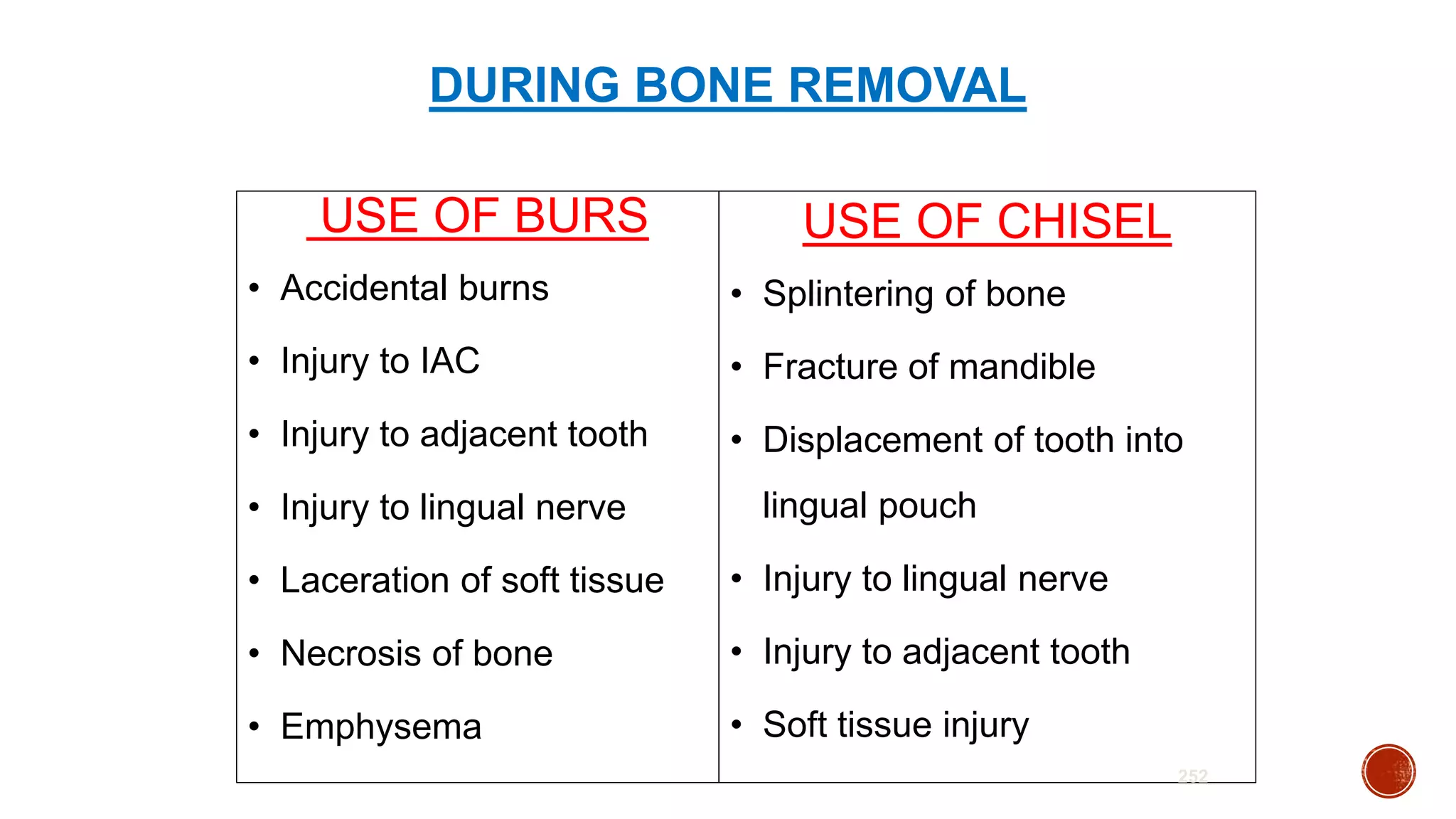 DURING BONE REMOVAL
USE OF BURS
• Accidental burns
• Injury to IAC
• Injury to adjacent tooth
• Injury to lingual nerve
• Laceration of soft tissue
• Necrosis of bone
• Emphysema
USE OF CHISEL
• Splintering of bone
• Fracture of mandible
• Displacement of tooth into
lingual pouch
• Injury to lingual nerve
• Injury to adjacent tooth
• Soft tissue injury
252
 