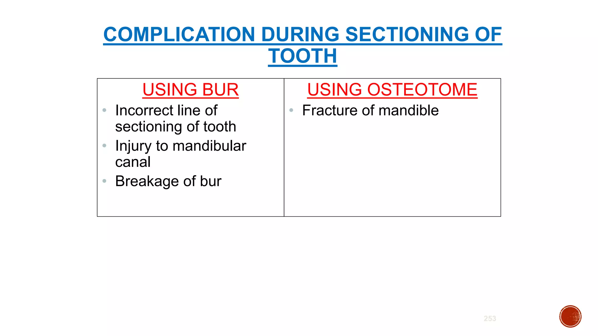 COMPLICATION DURING SECTIONING OF
TOOTH
USING BUR
• Incorrect line of
sectioning of tooth
• Injury to mandibular
canal
• Breakage of bur
USING OSTEOTOME
• Fracture of mandible
253
 
