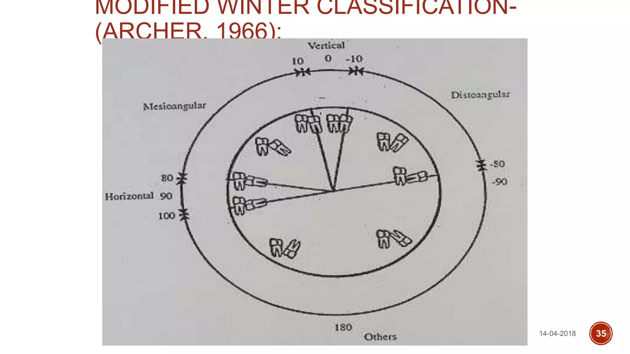 MODIFIED WINTER CLASSIFICATION-
(ARCHER, 1966):
14-04-2018 35
 
