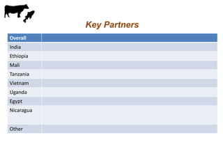 Update on monitoring and evaluation and impact assessment component 3.3