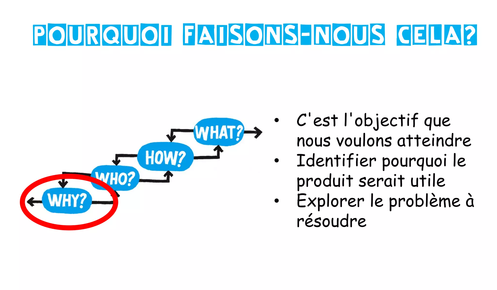 Pourquoi faisons-nous cela?
• C'est l'objectif que
nous voulons atteindre
• Identifier pourquoi le
produit serait utile
• Explorer le problème à
résoudre
 
