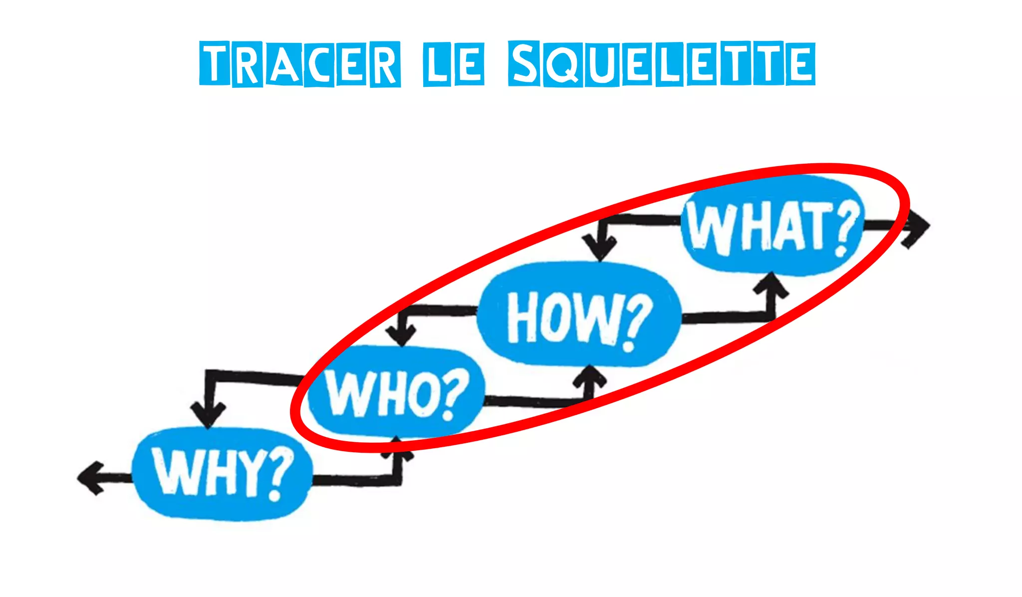 Tracer le squelette
 