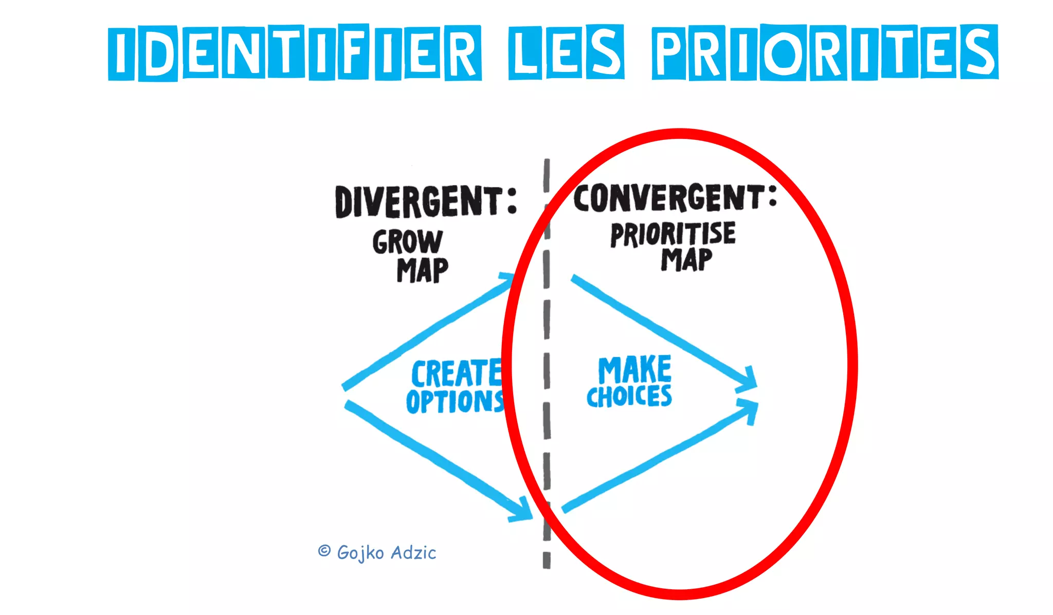 IDENTIFIER LES PRIORITES
© Gojko Adzic
 