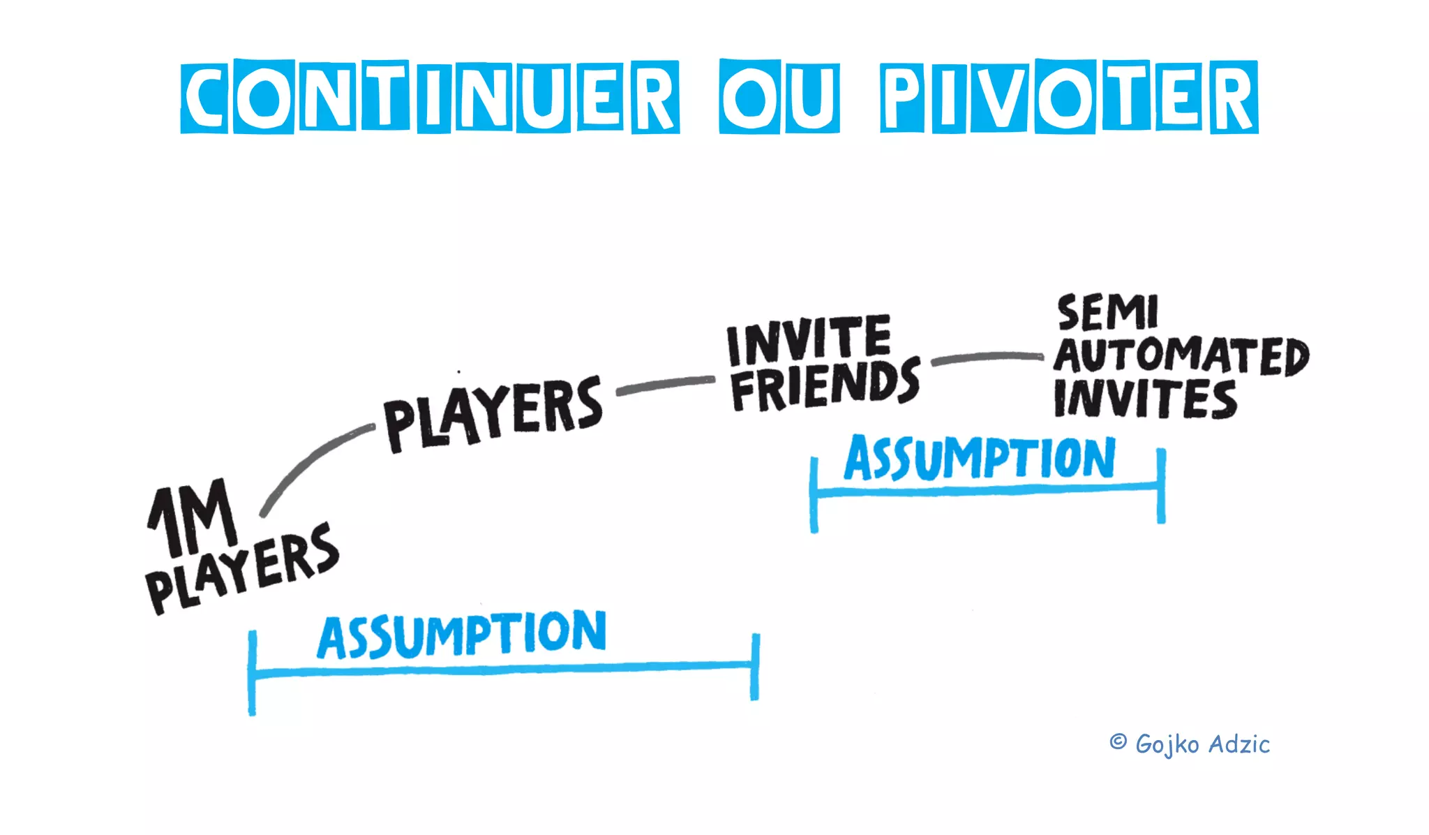 CONTINUER OU PIVOTER
© Gojko Adzic
 