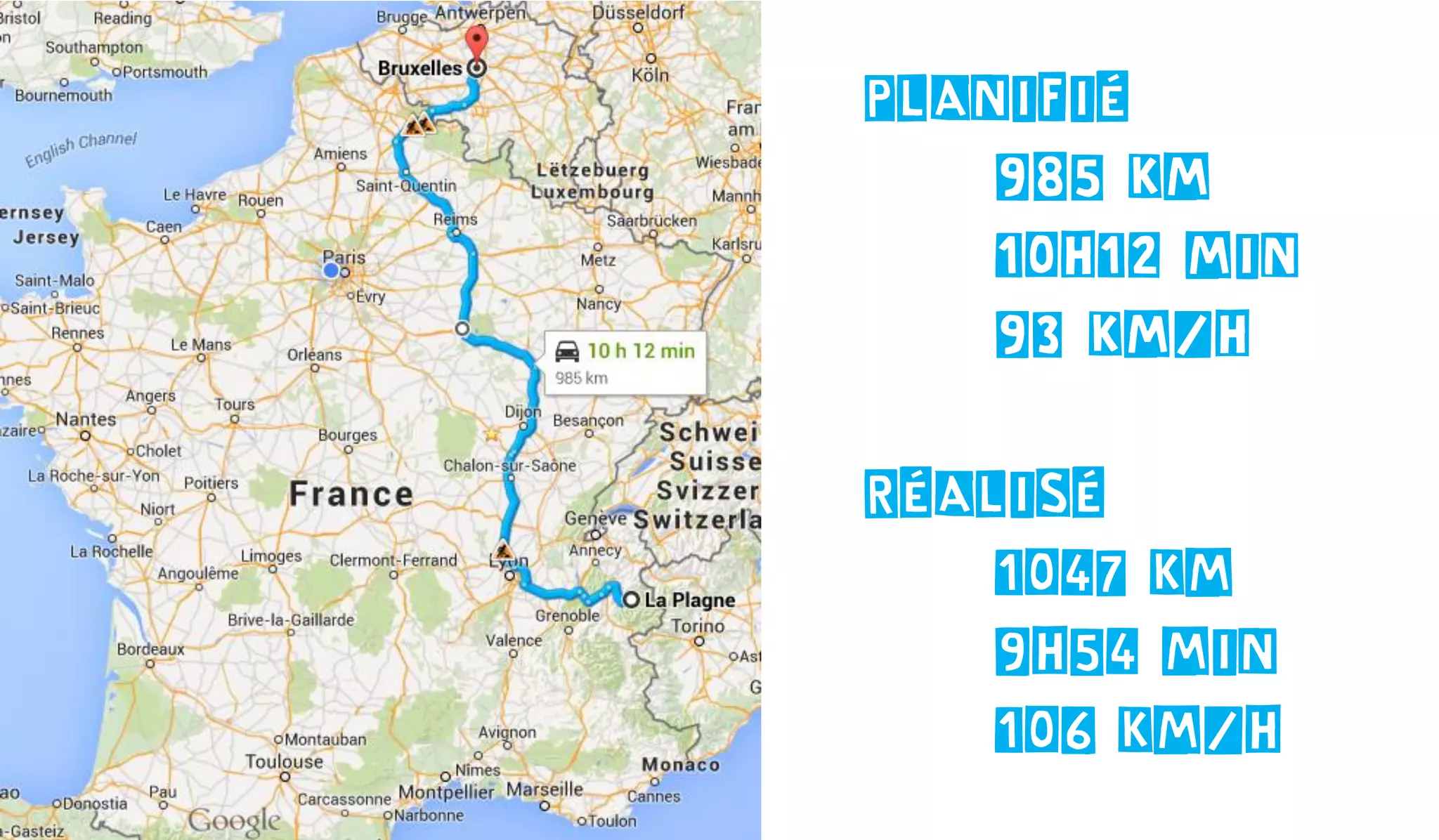 Planifié
985 km
10h12 min
93 km/h
Réalisé
1047 km
9h54 min
106 km/h
 