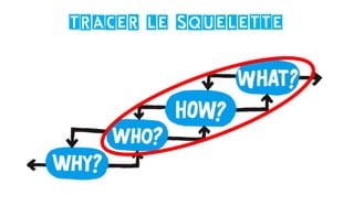 Tracer le squelette
 