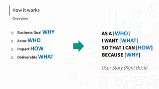 How it works
Overview
⬡ Business Goal WHY
⬡ Actor WHO
⬡ Impact HOW
⬡ Deliverable WHAT
AS A [WHO]
I WANT [WHAT]
SO THAT I CAN [HOW]
BECAUSE [WHY]
User Story (Kent Beck)
 