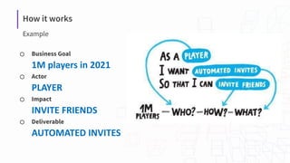 How it works
Example
⬡ Business Goal
1M players in 2021
⬡ Actor
PLAYER
⬡ Impact
INVITE FRIENDS
⬡ Deliverable
AUTOMATED INVITES
 