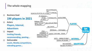 ⬡ Business Goal
1M players in 2021
⬡ Actors
Players, Internal,
Advertisers
⬡ Impact
Inviting friends,
recommending, posting...
⬡ Deliverable
Levels, Weekly competitions,
rebrading games...
The whole mapping
 