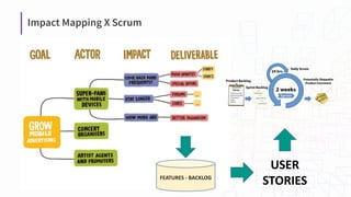 Impact Mapping X Scrum
USER
STORIES
FEATURES - BACKLOG
 