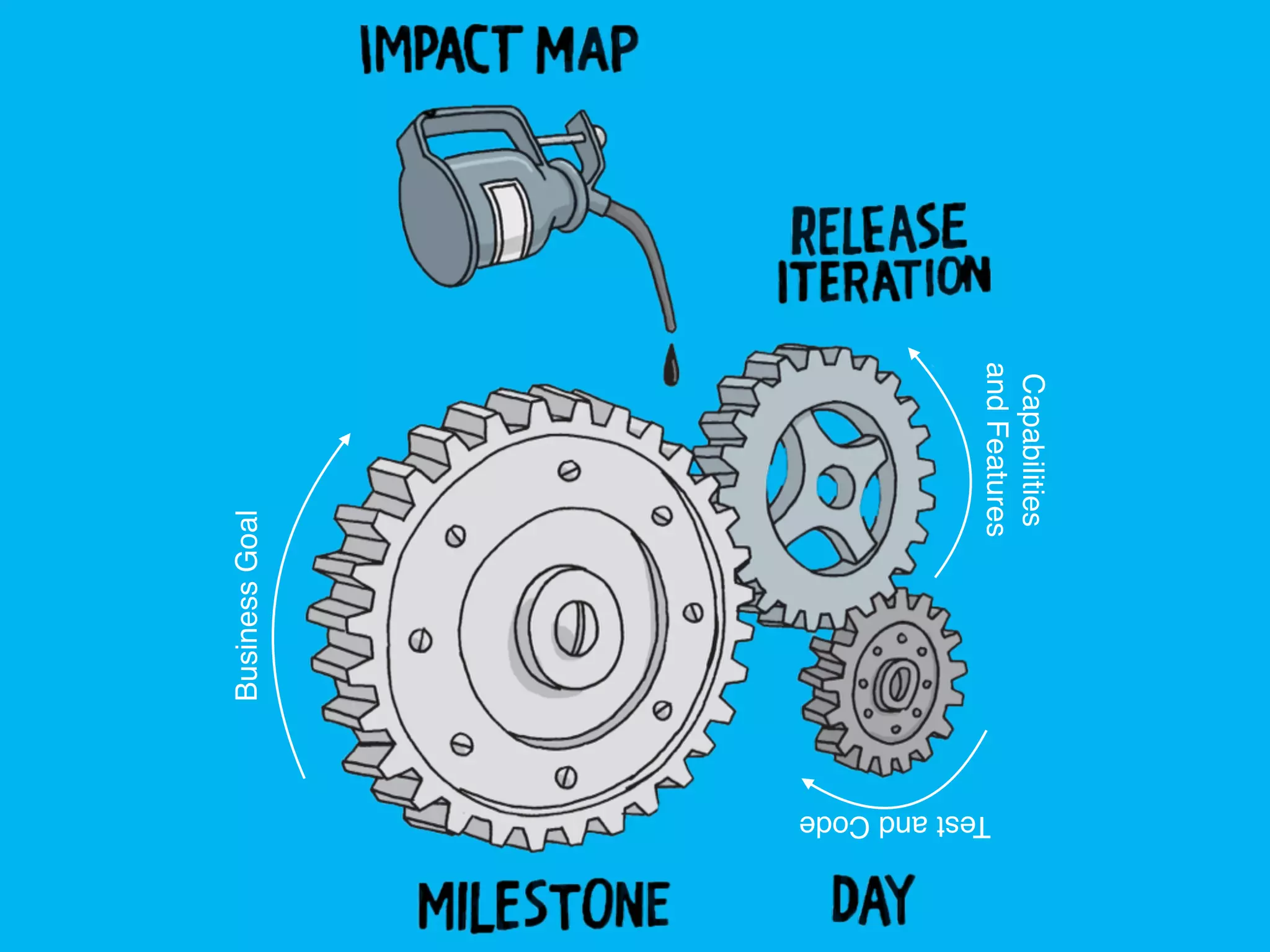 BusinessGoal
TestandCode
Capabilities
andFeatures
 