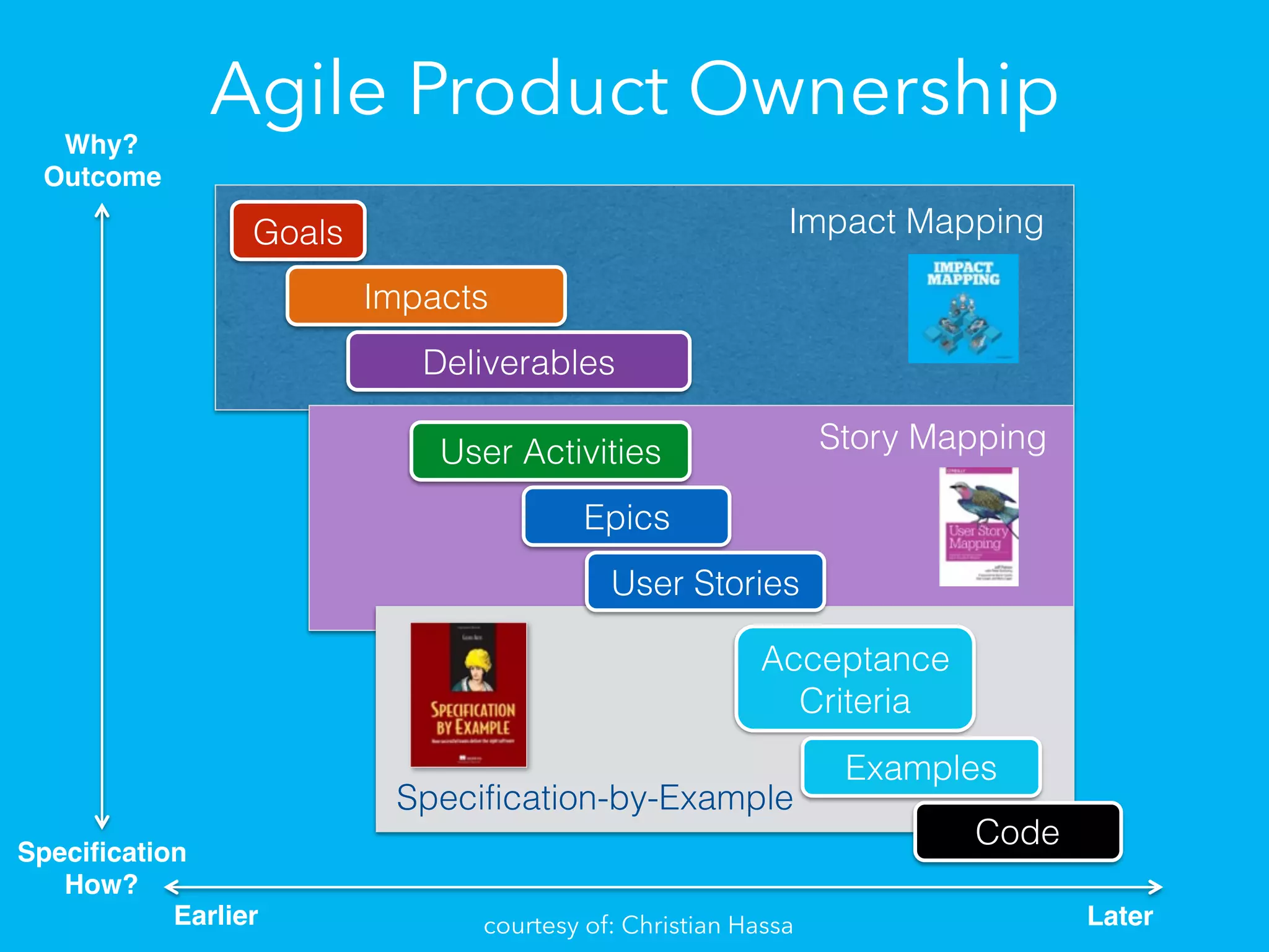 Agile Product Ownership
Why?
Outcome
Specification
How?
Earlier Later
Impact MappingGoals
Impacts
Deliverables
Story MappingUser Activities
Epics
Specification-by-Example
Acceptance
Criteria
Examples
Code
User Stories
courtesy of: Christian Hassa
 