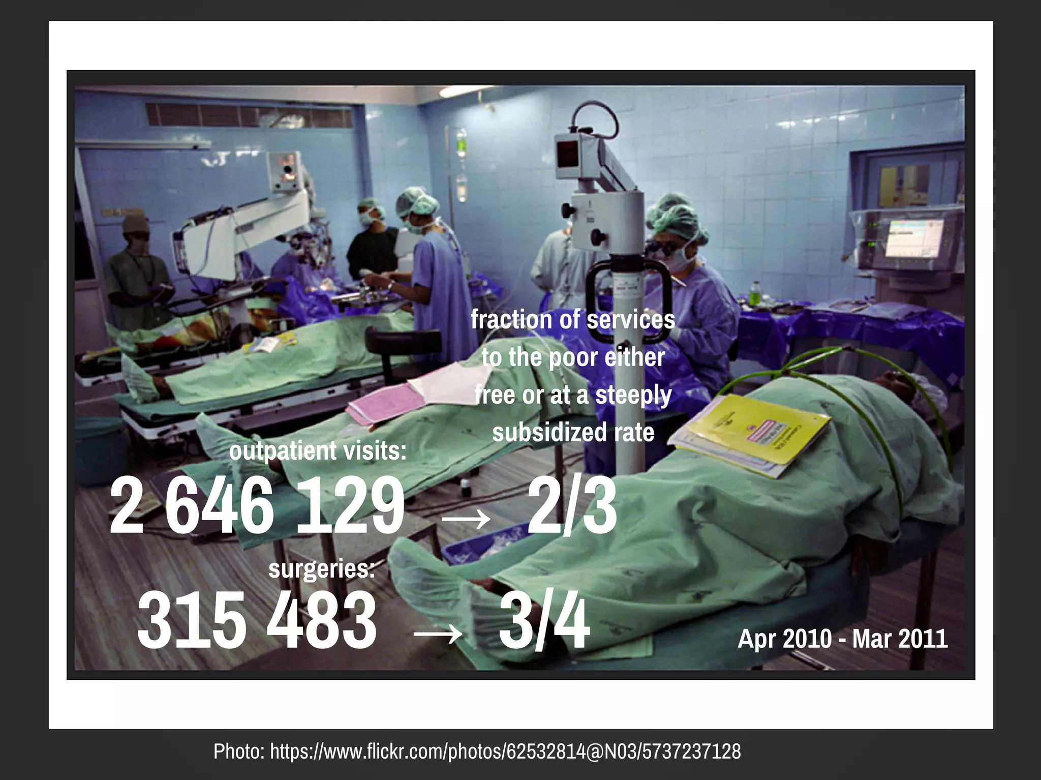 Photo: https://www.flickr.com/photos/62532814@N03/5737237128
2 646 129 → 2/3
315 483 → 3/4 Apr 2010 - Mar 2011
outpatient visits:
surgeries:
fraction of services
to the poor either
free or at a steeply
subsidized rate
 
