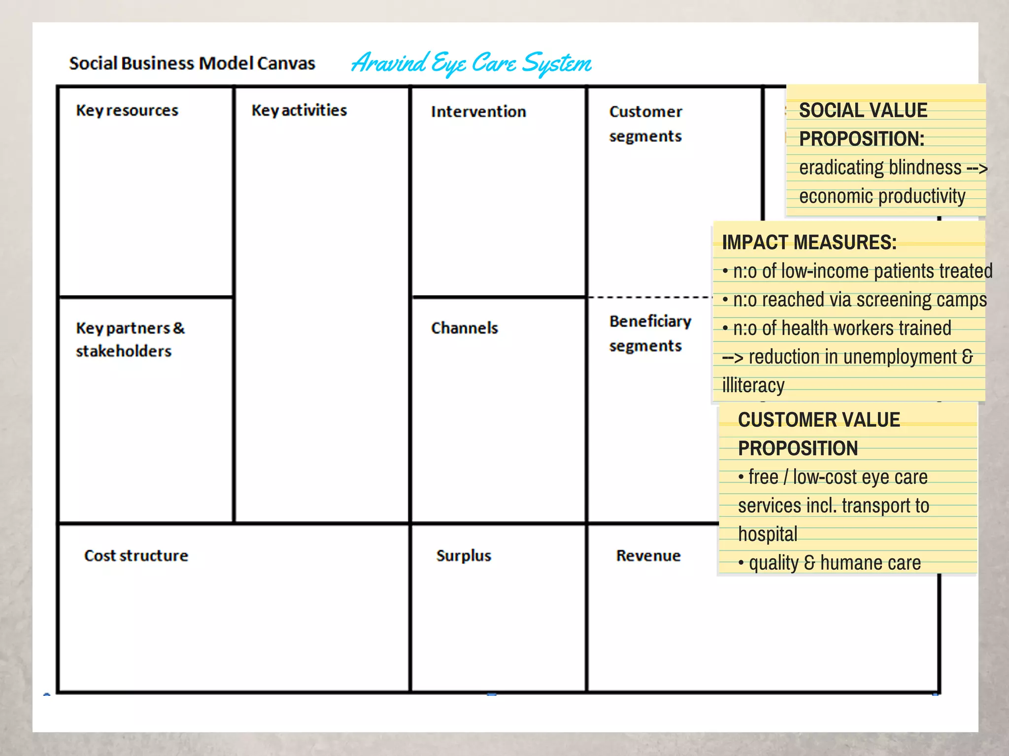 SOCIAL VALUE
PROPOSITION:
eradicating blindness -->
economic productivity
IMPACT MEASURES:
• n:o of low-income patients treated
• n:o reached via screening camps
• n:o of health workers trained
--> reduction in unemployment &
illiteracy
CUSTOMER VALUE
PROPOSITION
• free / low-cost eye care
services incl. transport to
hospital
• quality & humane care
Aravind Eye Care System
 