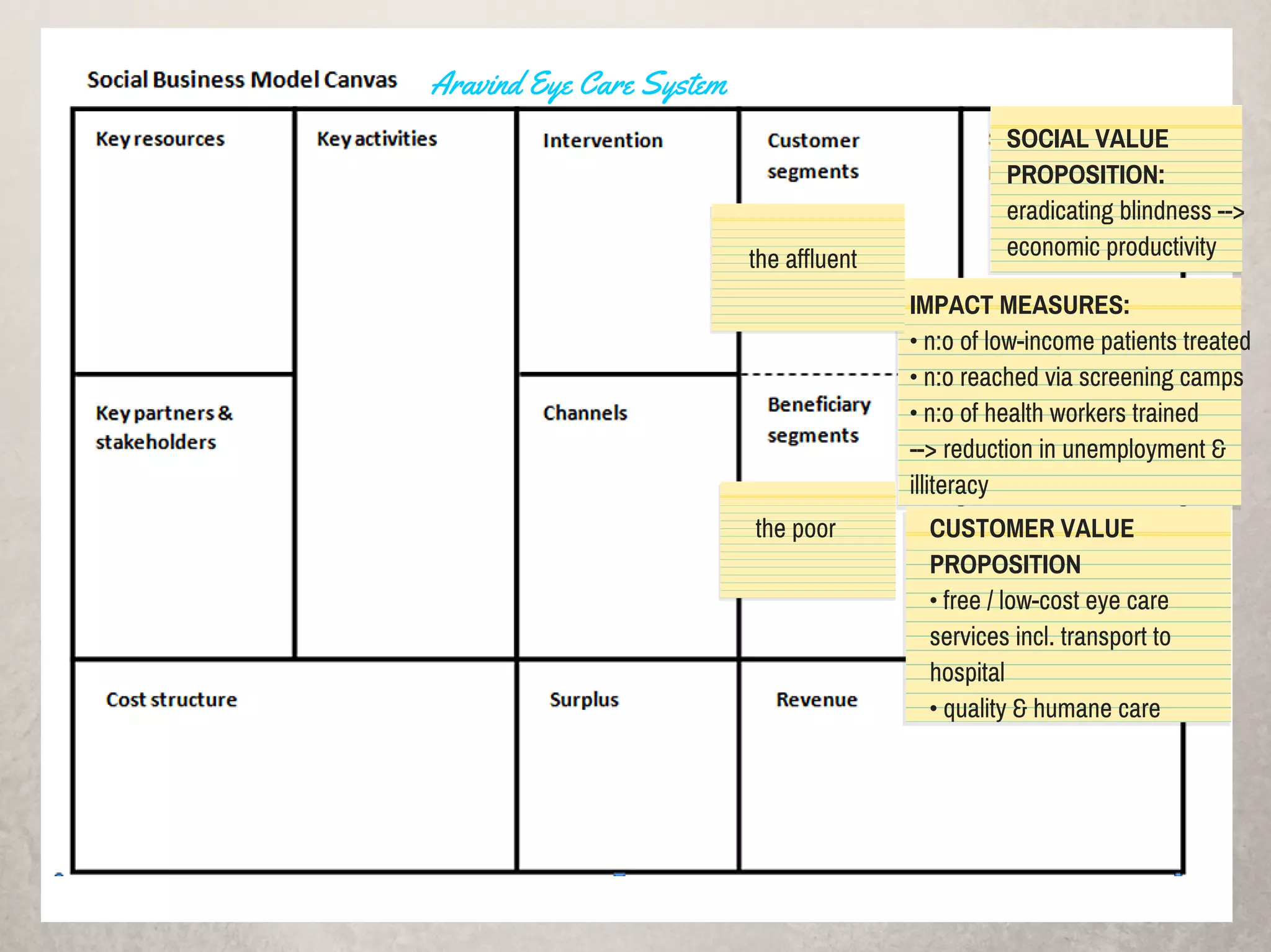 SOCIAL VALUE
PROPOSITION:
eradicating blindness -->
economic productivity
IMPACT MEASURES:
• n:o of low-income patients treated
• n:o reached via screening camps
• n:o of health workers trained
--> reduction in unemployment &
illiteracy
CUSTOMER VALUE
PROPOSITION
• free / low-cost eye care
services incl. transport to
hospital
• quality & humane care
the affluent
the poor
Aravind Eye Care System
 