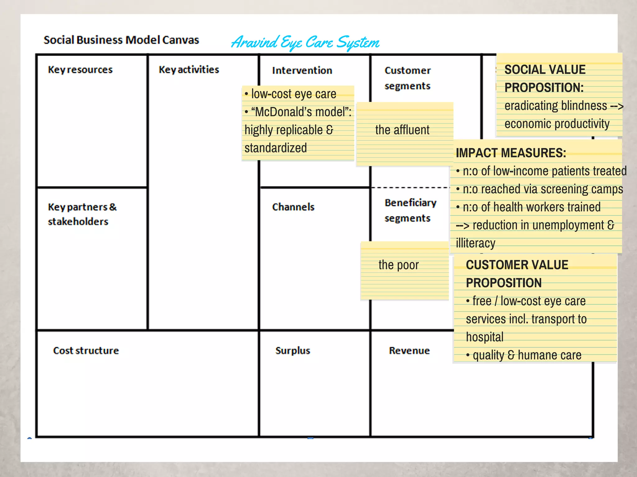 SOCIAL VALUE
PROPOSITION:
eradicating blindness -->
economic productivity
IMPACT MEASURES:
• n:o of low-income patients treated
• n:o reached via screening camps
• n:o of health workers trained
--> reduction in unemployment &
illiteracy
CUSTOMER VALUE
PROPOSITION
• free / low-cost eye care
services incl. transport to
hospital
• quality & humane care
the affluent
the poor
• low-cost eye care
• “McDonald’s model”:
highly replicable &
standardized
Aravind Eye Care System
 