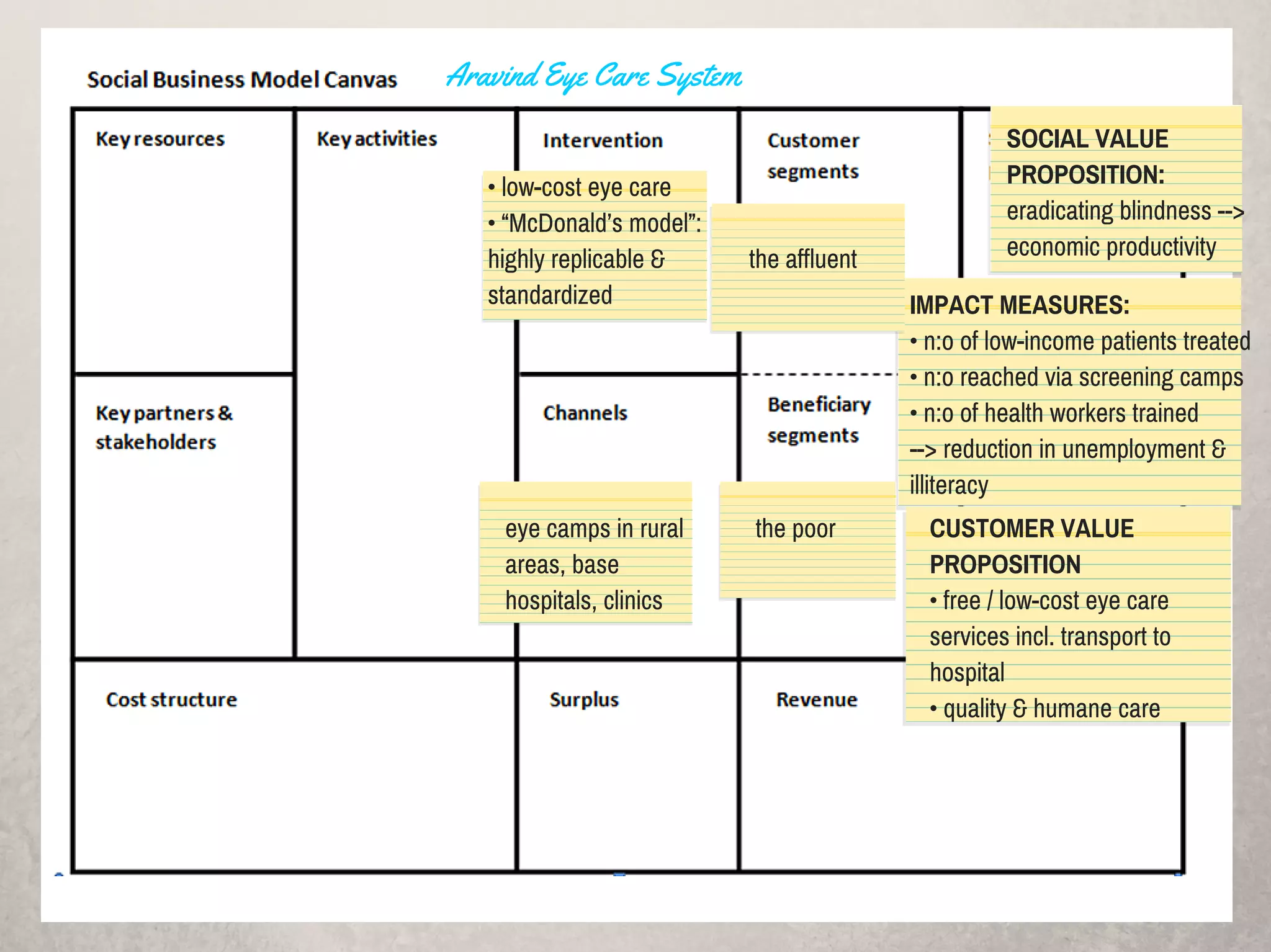 SOCIAL VALUE
PROPOSITION:
eradicating blindness -->
economic productivity
IMPACT MEASURES:
• n:o of low-income patients treated
• n:o reached via screening camps
• n:o of health workers trained
--> reduction in unemployment &
illiteracy
CUSTOMER VALUE
PROPOSITION
• free / low-cost eye care
services incl. transport to
hospital
• quality & humane care
the affluent
the poor
• low-cost eye care
• “McDonald’s model”:
highly replicable &
standardized
eye camps in rural
areas, base
hospitals, clinics
Aravind Eye Care System
 