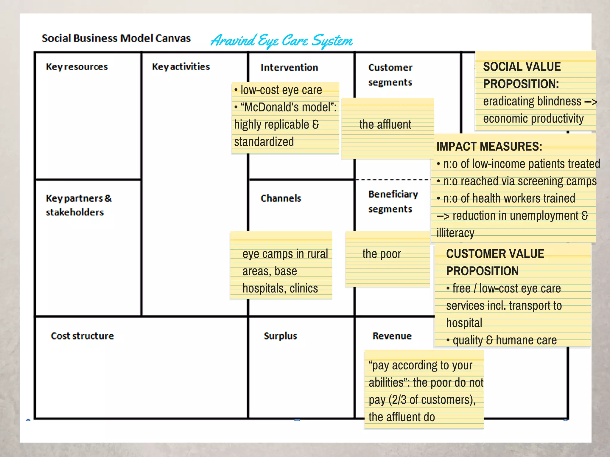 SOCIAL VALUE
PROPOSITION:
eradicating blindness -->
economic productivity
IMPACT MEASURES:
• n:o of low-income patients treated
• n:o reached via screening camps
• n:o of health workers trained
--> reduction in unemployment &
illiteracy
CUSTOMER VALUE
PROPOSITION
• free / low-cost eye care
services incl. transport to
hospital
• quality & humane care
the affluent
the poor
• low-cost eye care
• “McDonald’s model”:
highly replicable &
standardized
eye camps in rural
areas, base
hospitals, clinics
“pay according to your
abilities”: the poor do not
pay (2/3 of customers),
the affluent do
Aravind Eye Care System
 