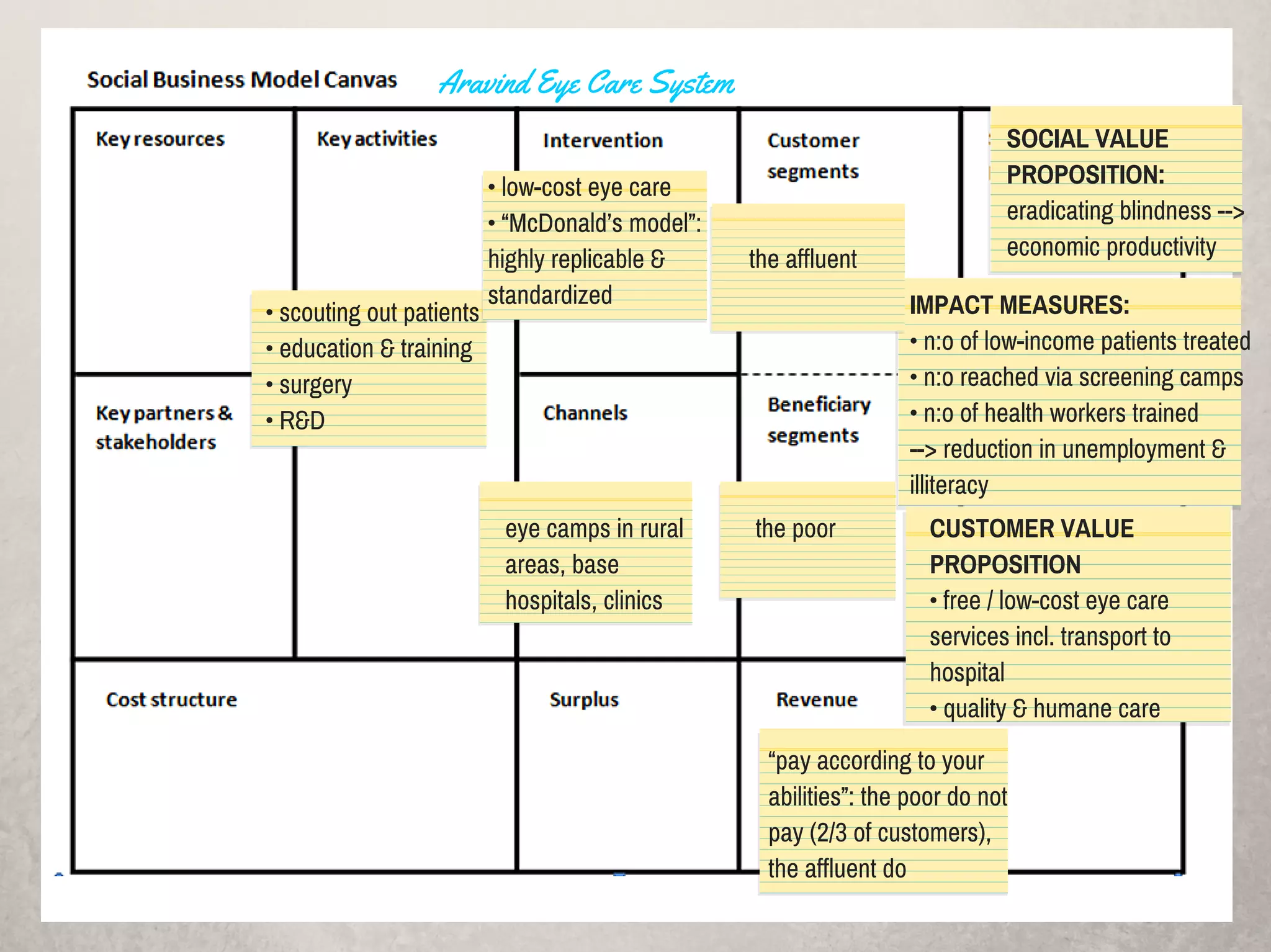 SOCIAL VALUE
PROPOSITION:
eradicating blindness -->
economic productivity
IMPACT MEASURES:
• n:o of low-income patients treated
• n:o reached via screening camps
• n:o of health workers trained
--> reduction in unemployment &
illiteracy
CUSTOMER VALUE
PROPOSITION
• free / low-cost eye care
services incl. transport to
hospital
• quality & humane care
the affluent
the poor
• low-cost eye care
• “McDonald’s model”:
highly replicable &
standardized
eye camps in rural
areas, base
hospitals, clinics
“pay according to your
abilities”: the poor do not
pay (2/3 of customers),
the affluent do
• scouting out patients
• education & training
• surgery
• R&D
Aravind Eye Care System
 