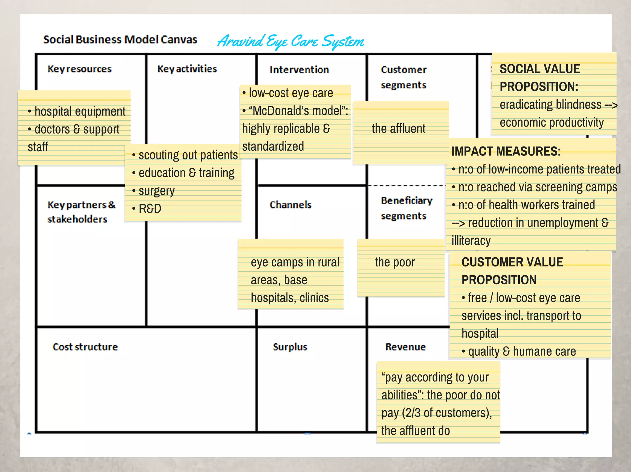 SOCIAL VALUE
PROPOSITION:
eradicating blindness -->
economic productivity
IMPACT MEASURES:
• n:o of low-income patients treated
• n:o reached via screening camps
• n:o of health workers trained
--> reduction in unemployment &
illiteracy
CUSTOMER VALUE
PROPOSITION
• free / low-cost eye care
services incl. transport to
hospital
• quality & humane care
the affluent
the poor
• low-cost eye care
• “McDonald’s model”:
highly replicable &
standardized
eye camps in rural
areas, base
hospitals, clinics
“pay according to your
abilities”: the poor do not
pay (2/3 of customers),
the affluent do
• scouting out patients
• education & training
• surgery
• R&D
• hospital equipment
• doctors & support
staff
Aravind Eye Care System
 