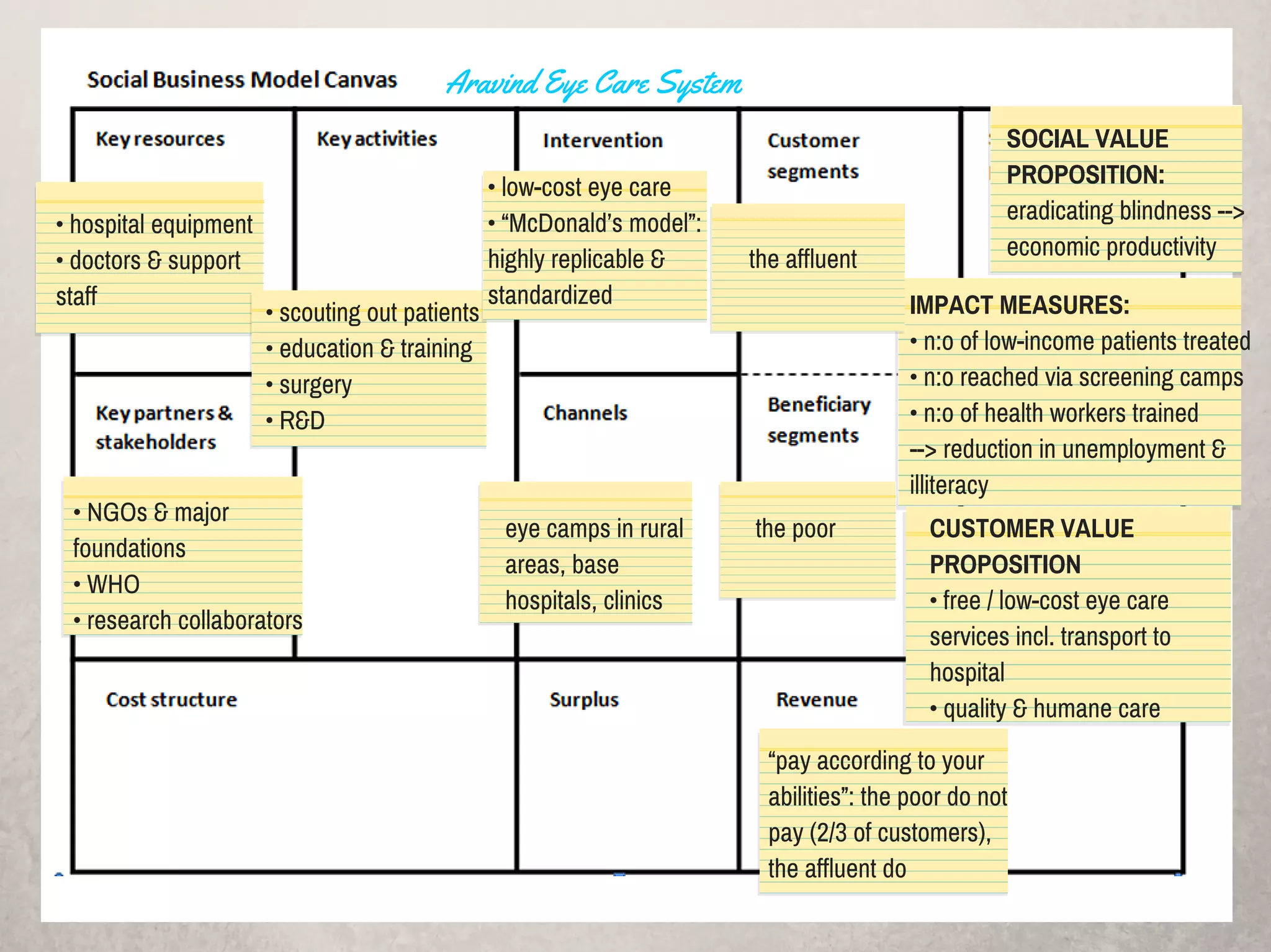 SOCIAL VALUE
PROPOSITION:
eradicating blindness -->
economic productivity
IMPACT MEASURES:
• n:o of low-income patients treated
• n:o reached via screening camps
• n:o of health workers trained
--> reduction in unemployment &
illiteracy
CUSTOMER VALUE
PROPOSITION
• free / low-cost eye care
services incl. transport to
hospital
• quality & humane care
the affluent
the poor
• low-cost eye care
• “McDonald’s model”:
highly replicable &
standardized
eye camps in rural
areas, base
hospitals, clinics
“pay according to your
abilities”: the poor do not
pay (2/3 of customers),
the affluent do
• scouting out patients
• education & training
• surgery
• R&D
• hospital equipment
• doctors & support
staff
• NGOs & major
foundations
• WHO
• research collaborators
Aravind Eye Care System
 