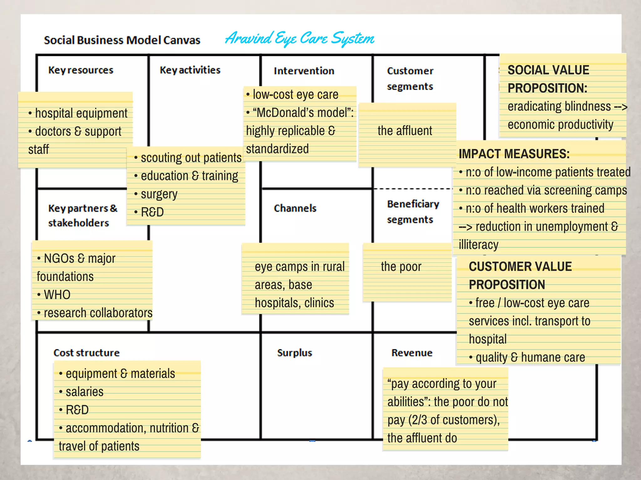 SOCIAL VALUE
PROPOSITION:
eradicating blindness -->
economic productivity
IMPACT MEASURES:
• n:o of low-income patients treated
• n:o reached via screening camps
• n:o of health workers trained
--> reduction in unemployment &
illiteracy
CUSTOMER VALUE
PROPOSITION
• free / low-cost eye care
services incl. transport to
hospital
• quality & humane care
the affluent
the poor
• low-cost eye care
• “McDonald’s model”:
highly replicable &
standardized
eye camps in rural
areas, base
hospitals, clinics
“pay according to your
abilities”: the poor do not
pay (2/3 of customers),
the affluent do
• scouting out patients
• education & training
• surgery
• R&D
• hospital equipment
• doctors & support
staff
• NGOs & major
foundations
• WHO
• research collaborators
• equipment & materials
• salaries
• R&D
• accommodation, nutrition &
travel of patients
Aravind Eye Care System
 