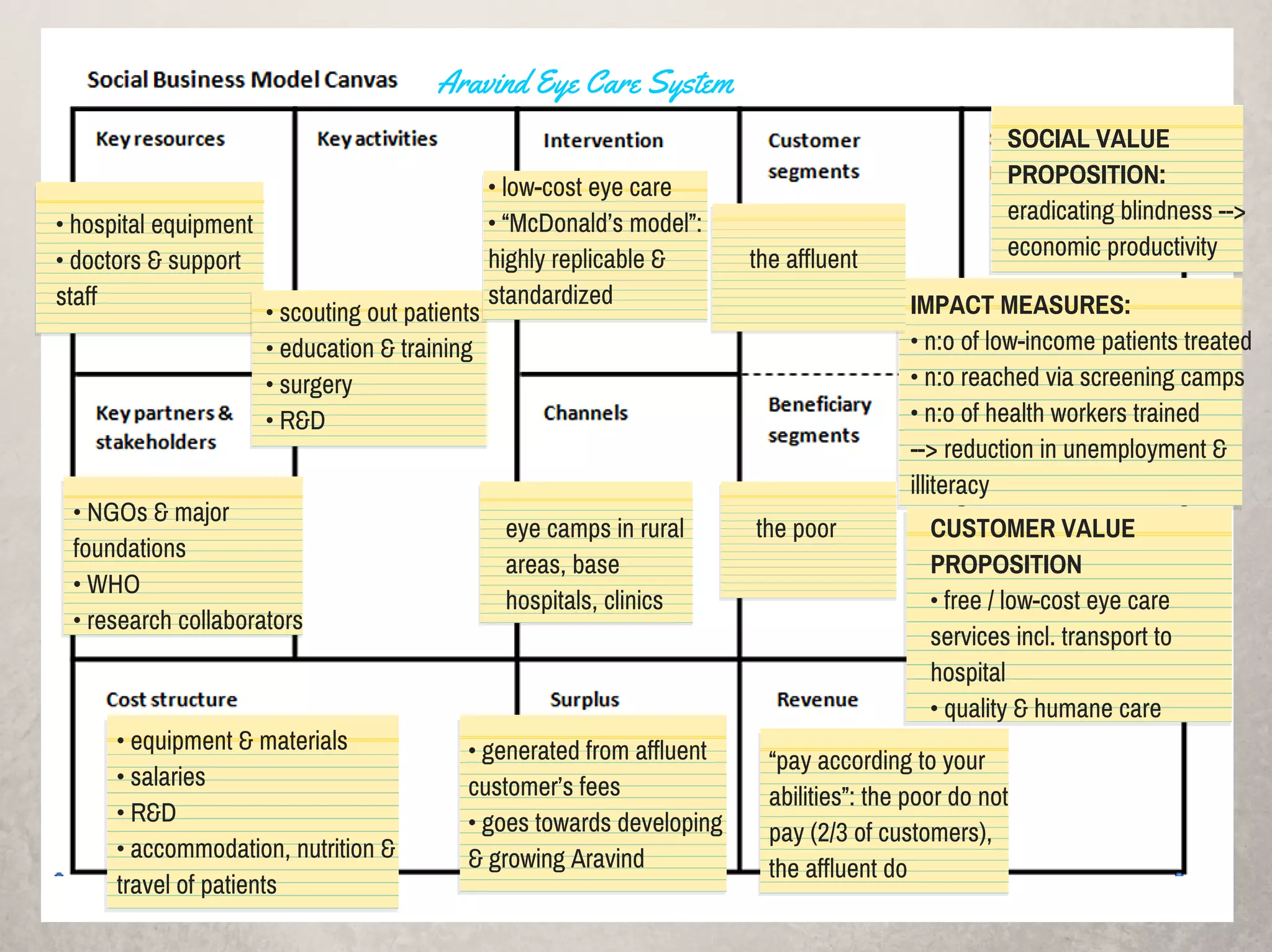 SOCIAL VALUE
PROPOSITION:
eradicating blindness -->
economic productivity
IMPACT MEASURES:
• n:o of low-income patients treated
• n:o reached via screening camps
• n:o of health workers trained
--> reduction in unemployment &
illiteracy
CUSTOMER VALUE
PROPOSITION
• free / low-cost eye care
services incl. transport to
hospital
• quality & humane care
the affluent
the poor
• low-cost eye care
• “McDonald’s model”:
highly replicable &
standardized
eye camps in rural
areas, base
hospitals, clinics
“pay according to your
abilities”: the poor do not
pay (2/3 of customers),
the affluent do
• scouting out patients
• education & training
• surgery
• R&D
• hospital equipment
• doctors & support
staff
• NGOs & major
foundations
• WHO
• research collaborators
• equipment & materials
• salaries
• R&D
• accommodation, nutrition &
travel of patients
• generated from affluent
customer’s fees
• goes towards developing
& growing Aravind
Aravind Eye Care System
 