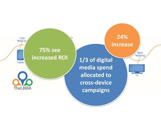 1/3 of digital
media spend
allocated to
cross-device
campaigns
75% see
increased ROI
24%
increase