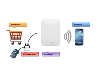 ConsumerRetail Store
Social WiFiWireless Router