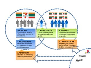 2. ADVERTISING
Provides an advertising
destination for brands.
5. OFFER NETWORK
Work with partners to
deliver offers, incentives
to drive conversion.
SOCIAL WIFI
Provide login page for
shoppers to connect to
the internet
1. MEASUREMENT
Measures anonymous
shopper traffic around
and in your store.
3. AFFINITY OPT-IN
Turns the anonymous
shopper into a known
profile
4. NETWORK
Communicate directly to
proximal shopper based
on profile.