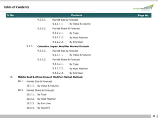 12
Table of Contents
S. No. Contents Page No.
9.3.2.1. Market Size & Forecast
9.3.2.1.1 By Value & volume
9.3.2.2. Market Share & Forecast
9.3.2.2.1. By Type
9.3.2.2.2. By Host Polymer
9.3.2.2.3. By End User
9.3.3. Colombia Impact Modifier Market Outlook
9.3.3.1. Market Size & Forecast
9.3.3.1.1 By Value & Volume
9.3.3.2. Market Share & Forecast
9.3.3.2.1. By Type
9.3.3.2.2. By Host Polymer
9.3.3.2.3. By End User
10. Middle East & Africa Impact Modifier Market Outlook
10.1. Market Size & Forecast
10.1.1. By Value & Volume
10.2. Market Share & Forecast
10.2.1. By Type
10.2.2. By Host Polymer
10.2.3. By End User
10.2.4. By Country
 