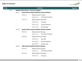 13
Table of Contents
S. No. Contents Page No.
10.3. Middle East & Africa : Country Analysis
10.3.1. South Africa Impact Modifier Market Outlook
10.3.1.1. Market Size & Forecast
10.3.1.1.1. By Value & Volume
10.3.1.2. Market Share & Forecast
10.3.1.2.1. By Type
10.3.1.2.2. By Host Polymer
10.3.1.2.3. By End User
10.3.2. Saudi Arabia Impact Modifier Market Outlook
10.3.2.1. Market Size & Forecast
10.3.2.1.1. By Value & Volume
10.3.2.2. Market Share & Forecast
10.3.2.2.1. By Type
10.3.2.2.2. By Host Polymer
10.3.2.2.3. By End User
10.3.3. UAE Impact Modifier Market Outlook
10.3.3.1. Market Size & Forecast
10.3.3.1.1. By Value & Volume
10.3.3.2. Market Share & Forecast
10.3.3.2.1. By Type
 