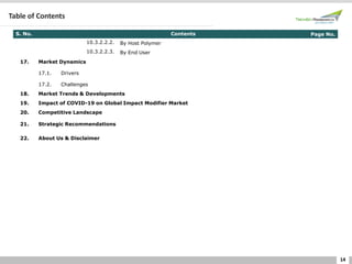 14
Table of Contents
S. No. Contents Page No.
10.3.2.2.2. By Host Polymer
10.3.2.2.3. By End User
17. Market Dynamics
17.1. Drivers
17.2. Challenges
18. Market Trends & Developments
19. Impact of COVID-19 on Global Impact Modifier Market
20. Competitive Landscape
21. Strategic Recommendations
22. About Us & Disclaimer
 