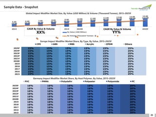 21
Sample Data - Snapshot
Global Impact Modifier Market Size, By Value (USD Million) & Volume (Thousand Tonnes), 2015–2025F
5.00 6.00 7.00 8.00 9.00 10.00 11.00 12.00 13.00 14.00 15.00
10.00 20.00 30.00 40.00 50.00 60.00 70.00 80.00 90.00 100.00 110.00
2015 2019 2020E 2025F
By Value (USD Million)
By Volume (Thousand Tonnes)
Europe Impact Modifier Market Share, By Type, By Value, 2015–2025F
15%
15%
15%
15%
15%
15%
15%
15%
15%
15%
15%
15%
15%
15%
15%
15%
15%
15%
15%
15%
15%
15%
15%
15%
15%
15%
15%
15%
15%
15%
15%
15%
15%
15%
15%
15%
15%
15%
15%
15%
15%
15%
15%
15%
15%
15%
15%
15%
15%
15%
15%
15%
15%
15%
15%
25%
25%
25%
25%
25%
25%
25%
25%
25%
25%
25%
2015
2016
2017
2018
2019
2020E
2021F
2022F
2023F
2024F
2025F
CPE ABS MBS Acrylic EPDM Others
CAGR By Value & VolumeCAGR By Value & Volume
YY%XX%
Germany Impact Modifier Market Share, By Host Polymer, By Value, 2015–2025F
16%
16%
16%
16%
16%
16%
16%
16%
16%
16%
16%
16%
16%
16%
16%
16%
16%
16%
16%
16%
16%
16%
16%
16%
16%
16%
16%
16%
16%
16%
16%
16%
16%
16%
16%
16%
16%
16%
16%
16%
16%
16%
16%
16%
16%
16%
16%
16%
16%
16%
16%
16%
16%
16%
16%
20%
20%
20%
20%
20%
20%
20%
20%
20%
20%
20%
2015
2016
2017
2018
2019
2020E
2021F
2022F
2023F
2024F
2025F
PVC PMMA Polyolefin Polyester Polyamide PC
 