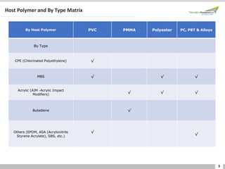 3
Host Polymer and By Type Matrix
By Host Polymer PVC PMMA Polyester PC, PBT & Alloys
By Type
CPE (Chlorinated Polyethylene) √
MBS √ √ √
Acrylic (AIM -Acrylic Impact
Modifiers)
√ √ √
Butadiene √
Others (EPDM, ASA (Acrylonitrile
Styrene Acrylate), SBS, etc.)
√
√
 