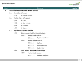 5
Table of Contents
S. No. Contents Page No.
6. Asia-Pacific Impact Modifier Market Outlook
6.1. Market Size & Forecast
6.1.1. By Value & Volume
6.2. Market Share & Forecast
6.2.1. By Type
6.2.2. By Host Polymer
6.2.3. By End User
6.2.4. By Country
6.3. Asia-Pacific: Country Analysis
6.3.1. China Impact Modifier Market Outlook
6.3.1.1. Market Size & Forecast
6.3.1.1.1. By Value & Volume
6.3.1.2. Market Share & Forecast
6.3.1.2.1. By Type
6.3.1.2.2. By Host Polymer
6.3.1.2.3. By End User
6.3.2. India Impact Modifier Market Outlook
6.3.2.1. Market Size & Forecast
6.3.2.1.1. By Value & Volume
 