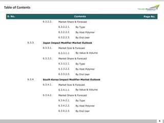 6
Table of Contents
S. No. Contents Page No.
6.3.2.2. Market Share & Forecast
6.3.2.2.1. By Type
6.3.2.2.2. By Host Polymer
6.3.2.2.3. By End User
6.3.3. Japan Impact Modifier Market Outlook
6.3.3.1. Market Size & Forecast
6.3.3.1.1. By Value & Volume
6.3.3.2. Market Share & Forecast
6.3.3.2.1. By Type
6.3.3.2.2. By Host Polymer
6.3.3.2.3. By End User
6.3.4. South Korea Impact Modifier Market Outlook
6.3.4.1. Market Size & Forecast
6.3.4.1.1. By Value & Volume
6.3.4.2. Market Share & Forecast
6.3.4.2.1. By Type
6.3.4.2.2. By Host Polymer
6.3.4.2.3. By End User
 