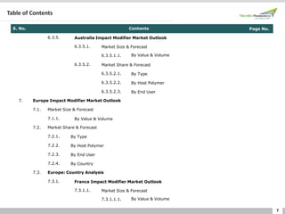 7
Table of Contents
S. No. Contents Page No.
6.3.5. Australia Impact Modifier Market Outlook
6.3.5.1. Market Size & Forecast
6.3.5.1.1. By Value & Volume
6.3.5.2. Market Share & Forecast
6.3.5.2.1. By Type
6.3.5.2.2. By Host Polymer
6.3.5.2.3. By End User
7. Europe Impact Modifier Market Outlook
7.1. Market Size & Forecast
7.1.1. By Value & Volume
7.2. Market Share & Forecast
7.2.1. By Type
7.2.2. By Host Polymer
7.2.3. By End User
7.2.4. By Country
7.3. Europe: Country Analysis
7.3.1. France Impact Modifier Market Outlook
7.3.1.1. Market Size & Forecast
7.3.1.1.1. By Value & Volume
 