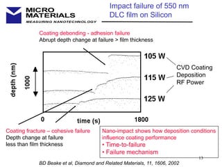 13
MEASURING NANOTECHNOLOGY
MICRO
MATERIALS
Impact failure of 550 nm
DLC film on Silicon
Nano-impact shows how deposition conditions
influence coating performance
• Time-to-failure
• Failure mechanism
Coating debonding - adhesion failure
Abrupt depth change at failure > film thickness
Coating fracture – cohesive failure
Depth change at failure
less than film thickness
CVD Coating
Deposition
RF Power
BD Beake et al, Diamond and Related Materials, 11, 1606, 2002
 