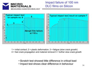 14
MEASURING NANOTECHNOLOGY
MICRO
MATERIALS
Impact failure of 100 nm
DLC films on Silicon
• Scratch test showed little difference in critical load
• Impact test shows clear difference in behaviour
1 = initial contact; 2 = plastic deformation; 3 = fatigue (slow crack growth)
4 = fast crack propagation and material removal 5 = further slow crack growth
 