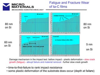 15
MEASURING NANOTECHNOLOGY
MICRO
MATERIALS
Damage mechanism in the impact test: before impact - plastic deformation - slow crack
growth (fatigue) - abrupt failure and material removal - further slow crack growth
Fatigue and Fracture Wear
of ta-C films
80 nm
on Si
60 nm
on Si
• time-to-first-failure to rank impact resistance
• some plastic deformation of the substrate does occur (depth at failure)
5 nm
on Si
80 nm
on Si
 