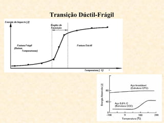 Transição Dúctil-Frágil

 