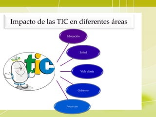 Impacto de las TIC en diferentes áreas
Educación
Salud
Vida diaria
Gobierno
Producción
 