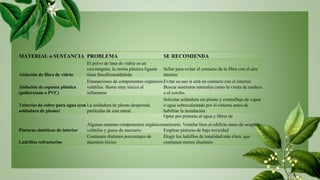 MATERIAL o SUSTANCIA PROBLEMA SE RECOMIENDA
Aislación de fibra de vidrio
El polvo de lana de vidrio es un
carcinógeno, la resina plástica ligante
tiene fenolformaldehido
Sellar para evitar el contacto de la fibra con el aire
interior.
Aislación de espuma plástica
(poliuretano o PVC)
Emanaciones de componentes orgánicos
volátiles. Humo muy tóxico al
inflamarse
Evitar su uso si está en contacto con el interior.
Buscar sustitutos naturales como la viruta de madera
o el corcho.
Tuberías de cobre para agua (con
soldadura de plomo)
La soldadura de plomo desprende
partículas de este metal.
Solicitar soldadura sin plomo y contraflujo de vapor
o agua sobrecalentada por el sistema antes de
habilitar la instalación
Pinturas sintéticas de interior
Algunas emanan componentes orgánicos
volátiles y gases de mercurio
Optar por pinturas al agua y libres de
mercurio. Ventilar bien el edificio antes de ocuparlo.
Emplear pinturas de baja toxicidad
Ladrillos refractarios
Contienen distintos porcentajes de
aluminio tóxico
Elegir los ladrillos de tonalidad más clara, que
contienen menos aluminio
 