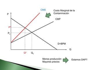 P e P D=BPM Q e CMP Q CMS P* Q* Costo Marginal de la Contaminación Menos producción Mayores precios Estamos DAP? 