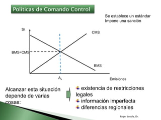 Roger Loyola, Dr. Alcanzar esta situación depende de varias cosas: existencia de restricciones legales información imperfecta diferencias regionales Se establece un estándar Impone una sanción Emisiones S/ CMS BMS=CMS BMS A e Políticas de Comando Control 