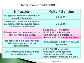 Roger Loyola, Dr Infracciones OSINERGMIN : Infracción Multa / Sanción No ejecutar en forma adecuada el plan de abandono. 1 a 20 UIT No contar con las instalaciones o procedimientos adecuados para el tratamiento de efluentes. 5 a 50 UIT Infracciones por derrames u otros daños al medio ambiente. 1 a 10,000 UIT y además: Prohibición de la actividad Compensación a afectados Restauración inmediata del área. No contar con almacenamientos adecuados para productos contaminantes. Amonestación y 5 UIT en caso de reincidencia. Otras infracciones al reglamento del medio ambiente. de 1 a 50 UIT y además: Prohibición de la actividad Compensación a afectados Restauración inmediata del área. 