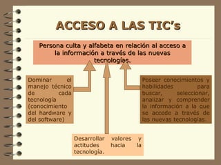 ACCESO A LAS TIC’s Persona culta y alfabeta en relación al acceso a la información a través de las nuevas tecnologías. Desarrollar valores y actitudes hacia la tecnología. Dominar el manejo técnico de cada tecnología  (conocimiento del hardware y del software) Poseer conocimientos y habilidades para buscar, seleccionar, analizar y comprender la información a la que se accede a través de las nuevas tecnologías. 