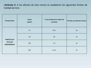 Contaminante
Limite
(ug/m3)
% de excedencia en lapso de
muestreo
Periodo de medición (horas)
PARTICULAS
TOTALES
SUSPENDIDAS
75 50 % 24
150 5% 24
200 2 % 24
260 0.5 % 24
•Articulo 3: A los efectos de esta norma se establecen los siguientes límites de
Calidad de Aire:
 