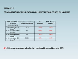 TABLA N° 2
COMPARACIÓN DE RESULTADOS CON LÍMITES ESTABLECIDOS EN NORMAS
LIMITE PARTICULAS
TOTALES
SUSPENDIDAS
(PTS)
% de excedencia en
lapso de muestreo
N° 1
Vigilancia
N° 2 Tanque
de agua
% de muestras > 75
(ug/m3
)
50% 100% 100%
% de muestras > 150
(ug/m
3
)
5% 100% 100%
% de muestras > 200
(ug/m3
)
2% 95% 100%
% de muestras > 260
(ug/m
3
)
0,50% 75% 100%
(X): Valores que exceden los límites establecidos en el Decreto 638.
 